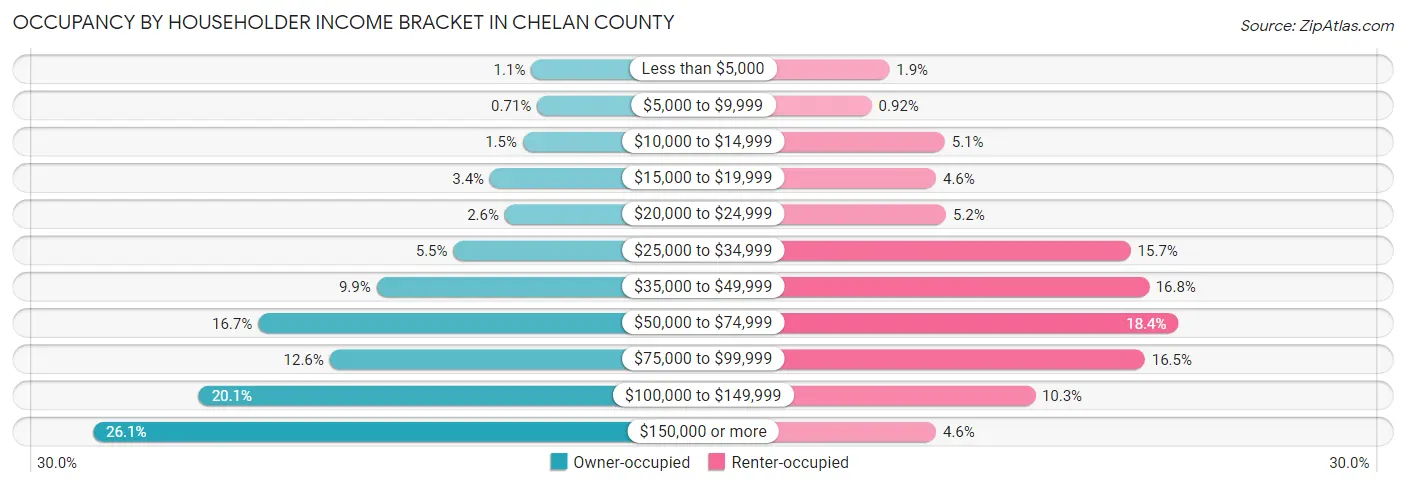 Occupancy by Householder Income Bracket in Chelan County