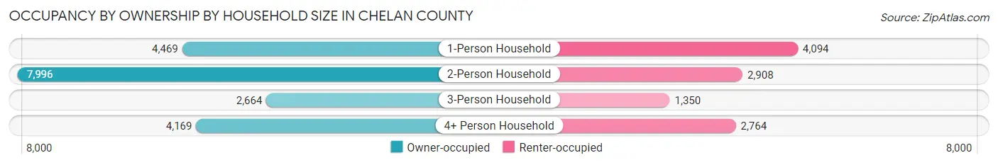 Occupancy by Ownership by Household Size in Chelan County