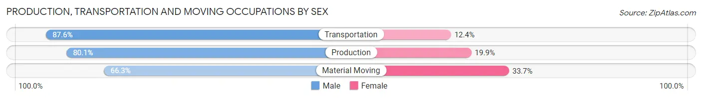 Production, Transportation and Moving Occupations by Sex in Chelan County