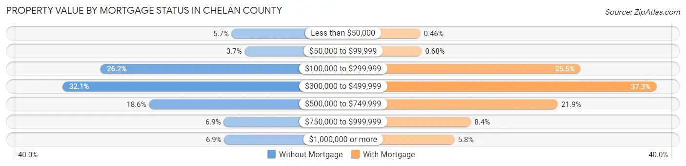 Property Value by Mortgage Status in Chelan County