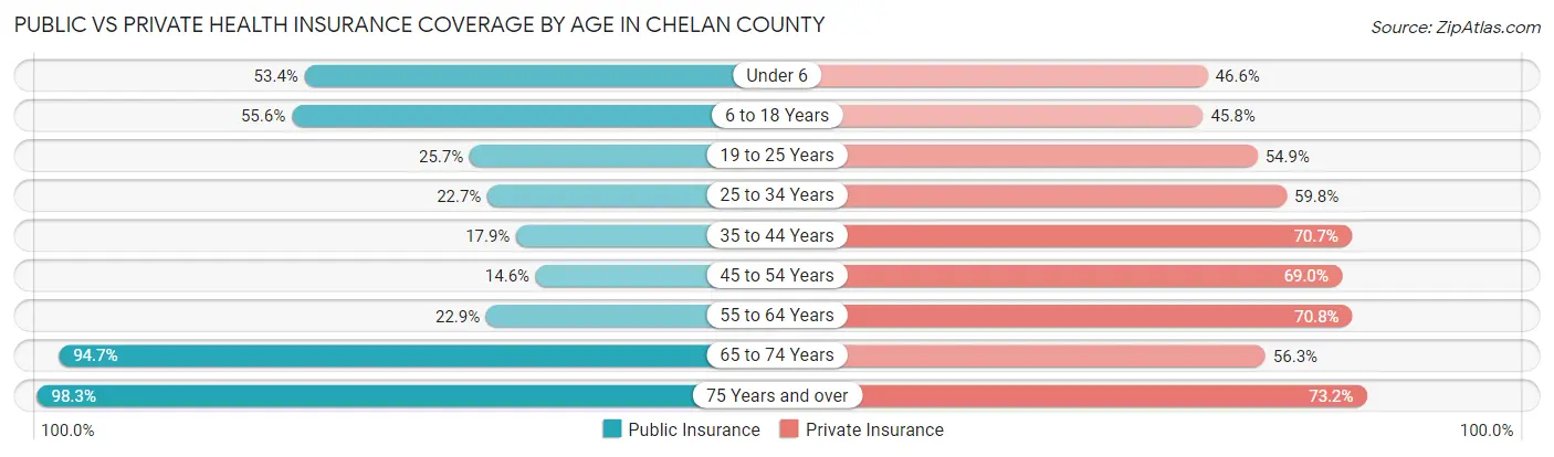 Public vs Private Health Insurance Coverage by Age in Chelan County
