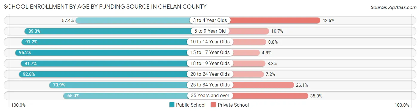 School Enrollment by Age by Funding Source in Chelan County