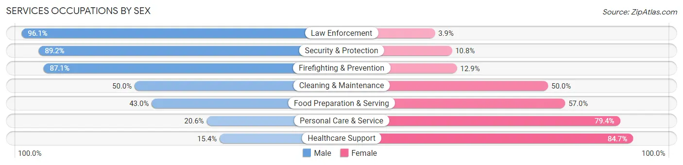 Services Occupations by Sex in Chelan County