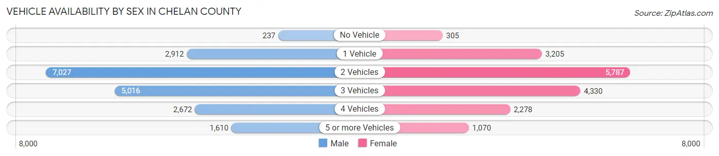 Vehicle Availability by Sex in Chelan County