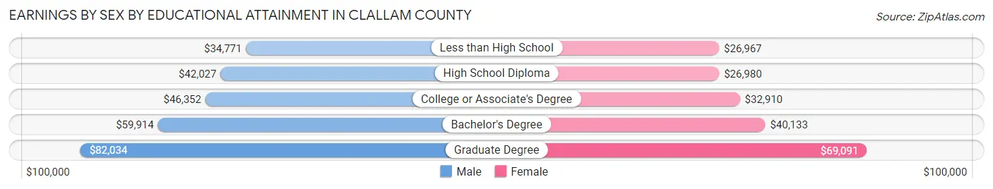 Earnings by Sex by Educational Attainment in Clallam County