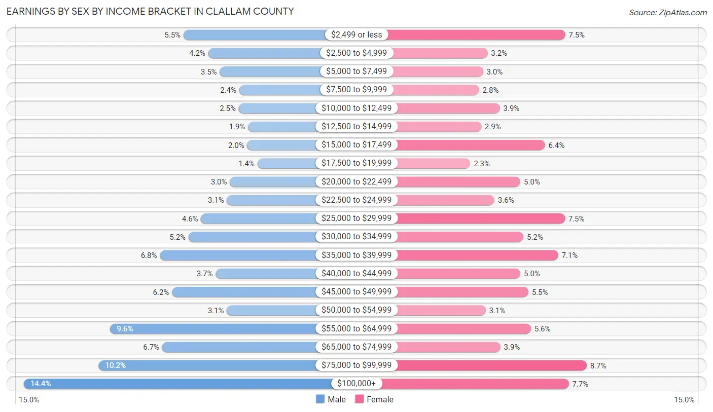Earnings by Sex by Income Bracket in Clallam County