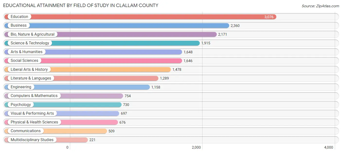 Educational Attainment by Field of Study in Clallam County