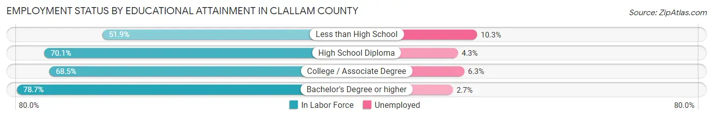 Employment Status by Educational Attainment in Clallam County