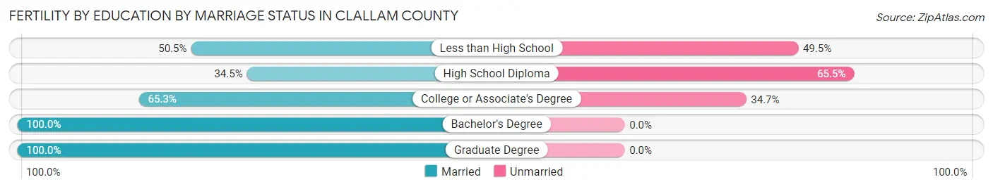Female Fertility by Education by Marriage Status in Clallam County