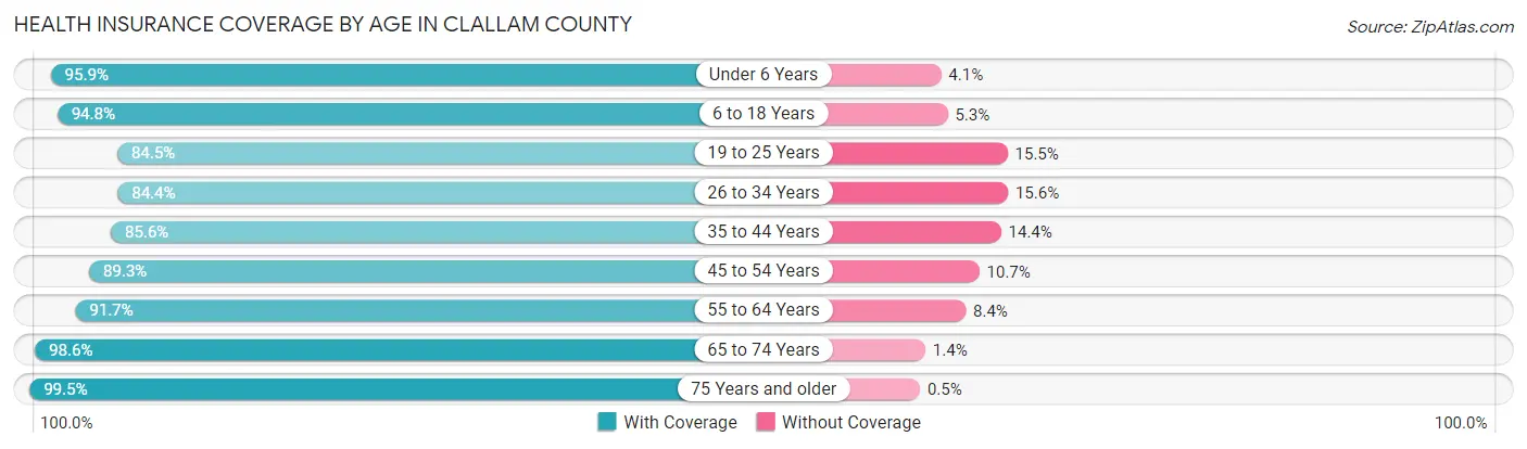 Health Insurance Coverage by Age in Clallam County