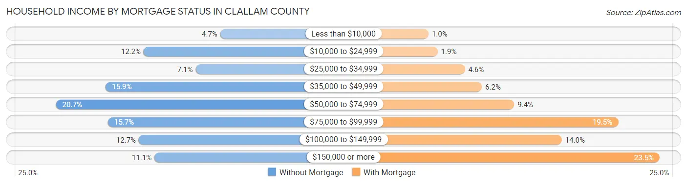 Household Income by Mortgage Status in Clallam County