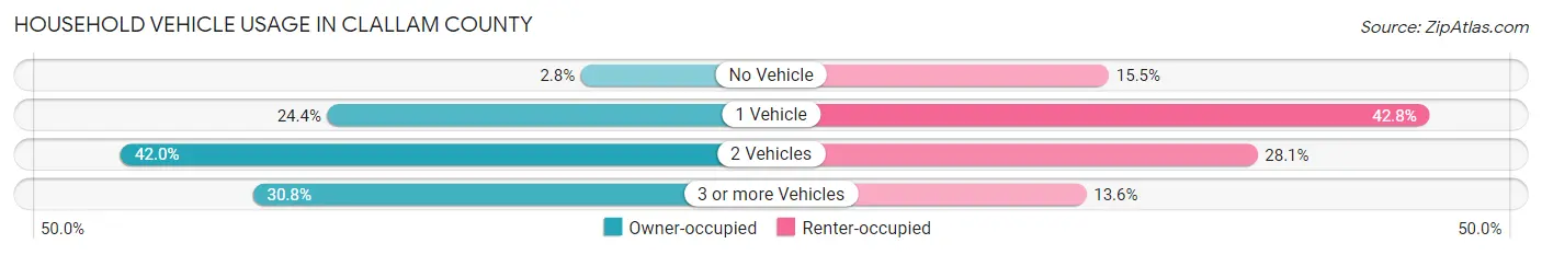 Household Vehicle Usage in Clallam County