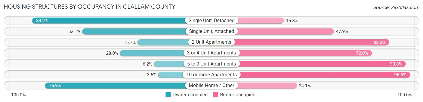Housing Structures by Occupancy in Clallam County