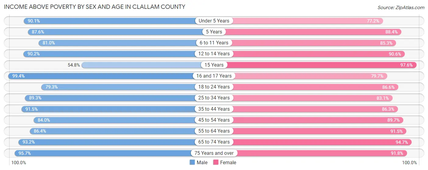 Income Above Poverty by Sex and Age in Clallam County