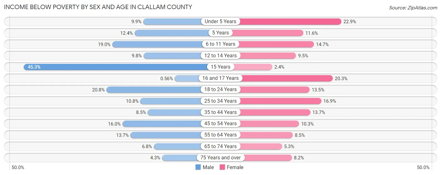 Income Below Poverty by Sex and Age in Clallam County