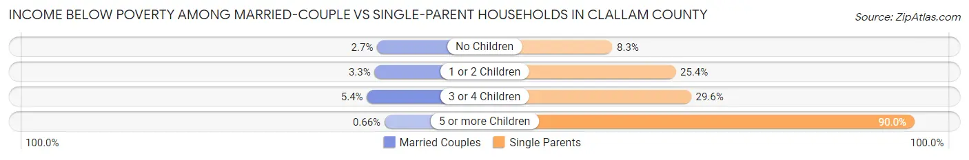Income Below Poverty Among Married-Couple vs Single-Parent Households in Clallam County