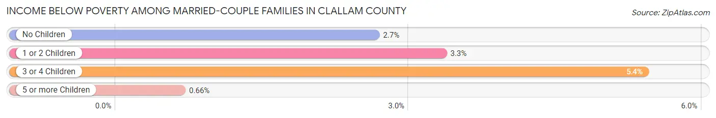Income Below Poverty Among Married-Couple Families in Clallam County