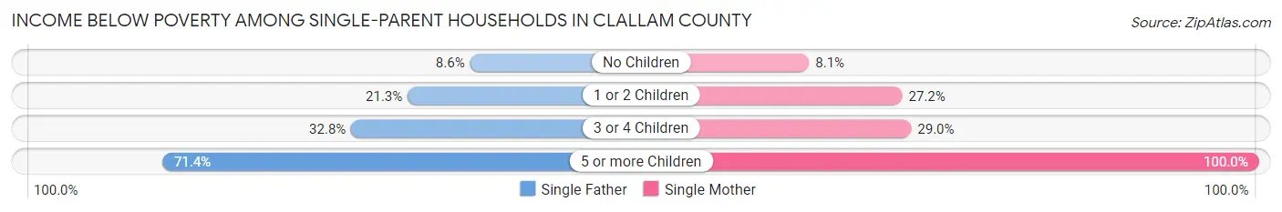 Income Below Poverty Among Single-Parent Households in Clallam County