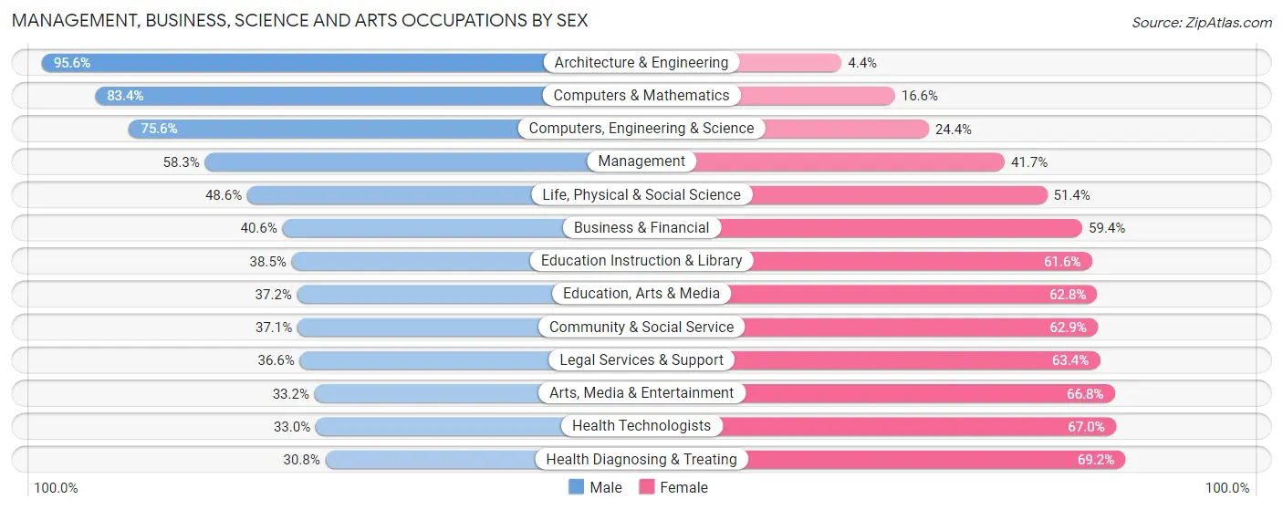 Management, Business, Science and Arts Occupations by Sex in Clallam County