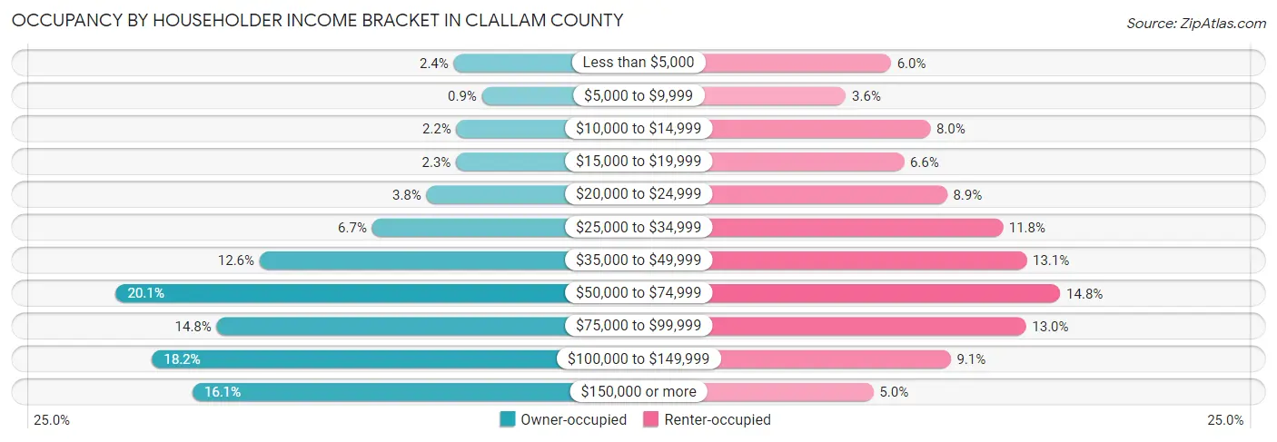 Occupancy by Householder Income Bracket in Clallam County