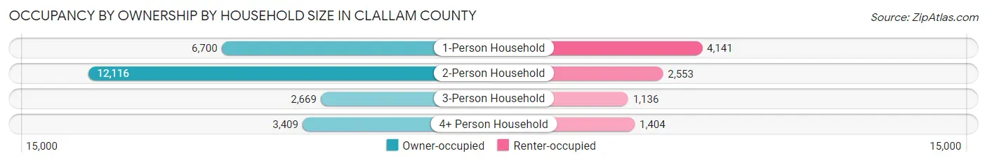 Occupancy by Ownership by Household Size in Clallam County