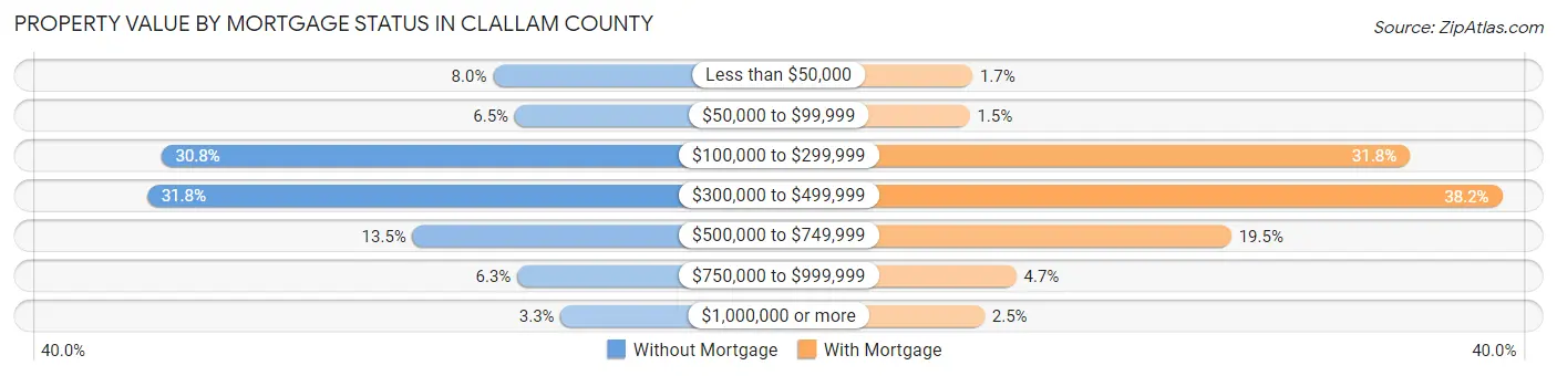 Property Value by Mortgage Status in Clallam County