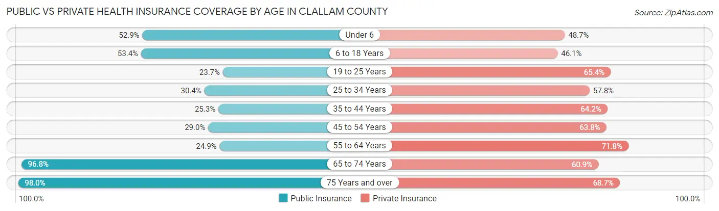 Public vs Private Health Insurance Coverage by Age in Clallam County
