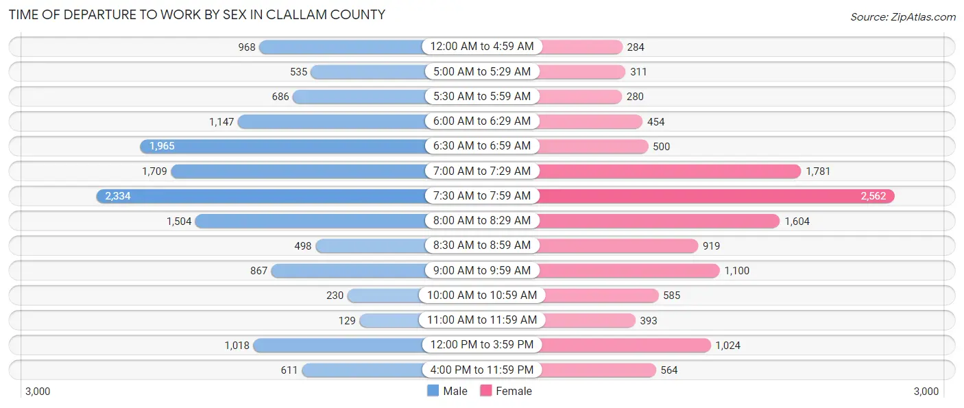 Time of Departure to Work by Sex in Clallam County
