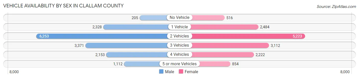 Vehicle Availability by Sex in Clallam County