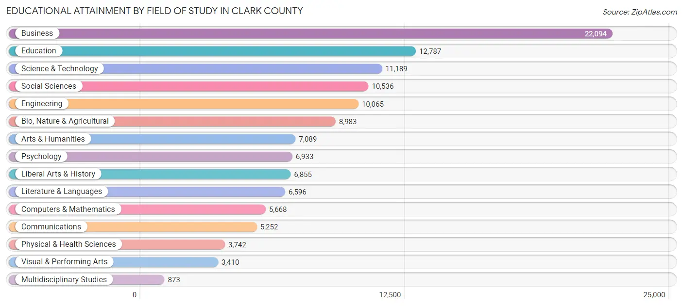 Educational Attainment by Field of Study in Clark County