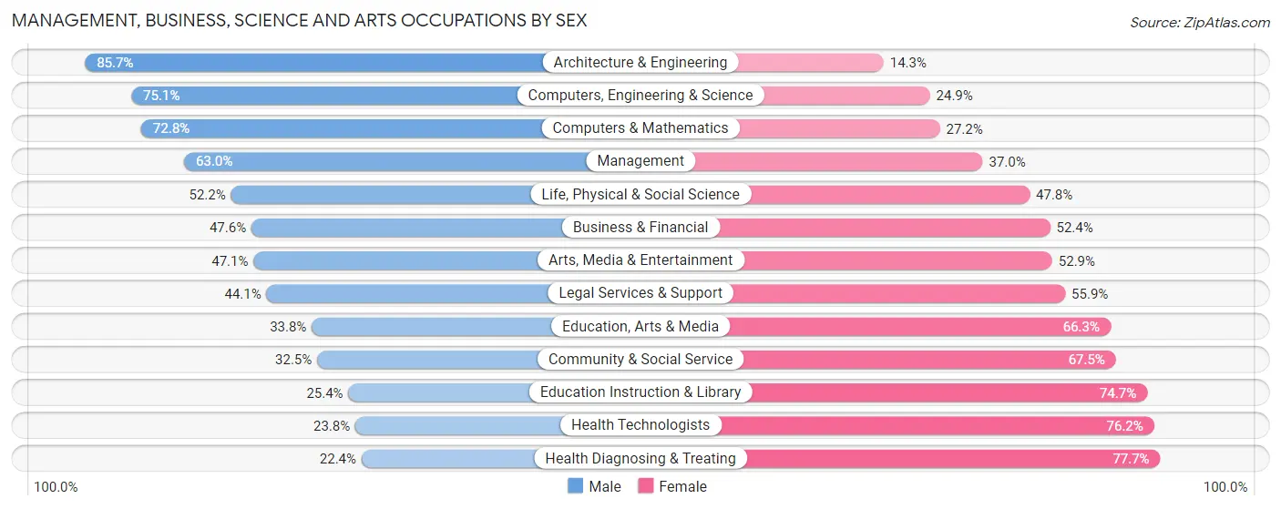 Management, Business, Science and Arts Occupations by Sex in Clark County