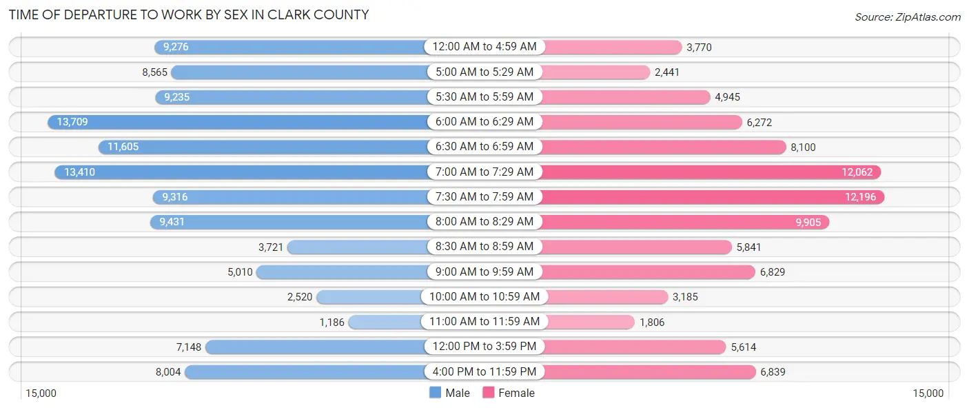 Time of Departure to Work by Sex in Clark County