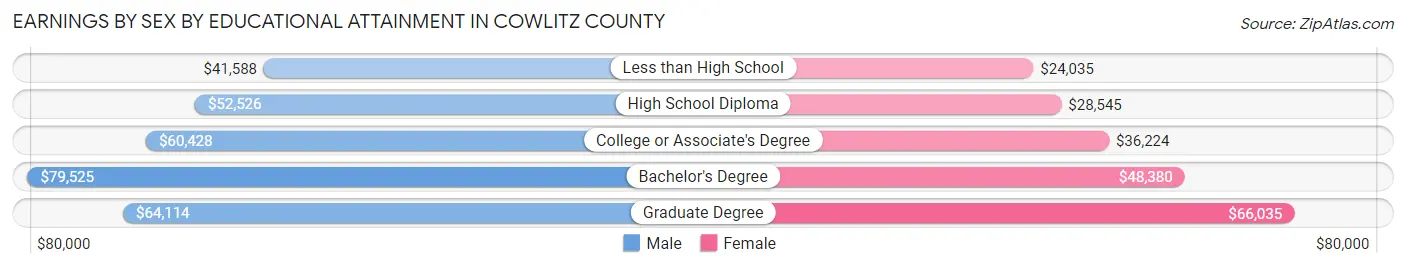 Earnings by Sex by Educational Attainment in Cowlitz County