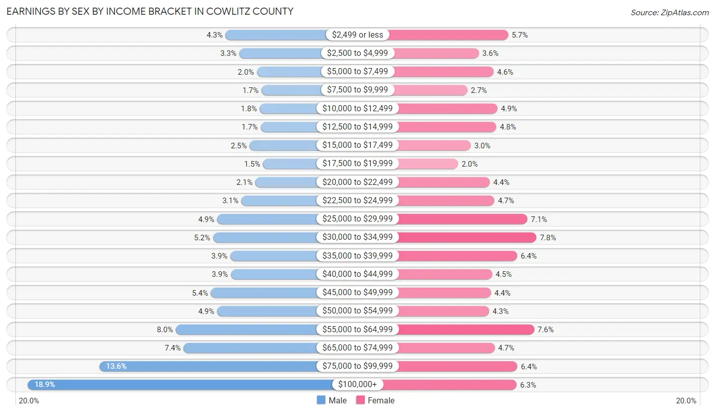 Earnings by Sex by Income Bracket in Cowlitz County