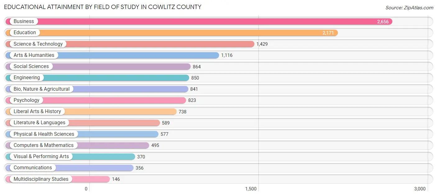 Educational Attainment by Field of Study in Cowlitz County