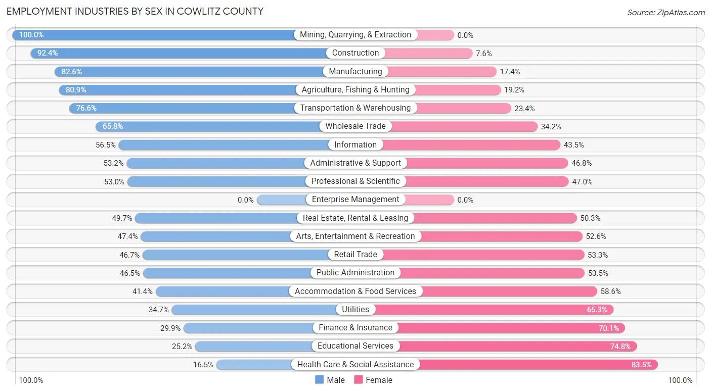 Employment Industries by Sex in Cowlitz County