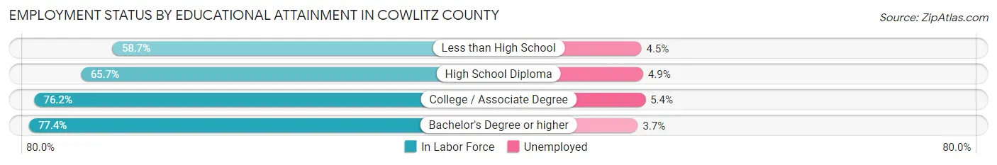 Employment Status by Educational Attainment in Cowlitz County