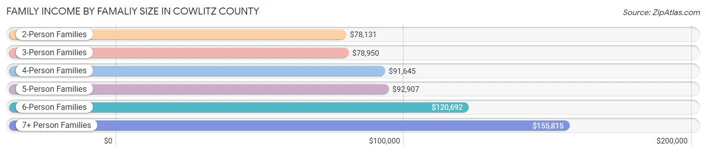 Family Income by Famaliy Size in Cowlitz County