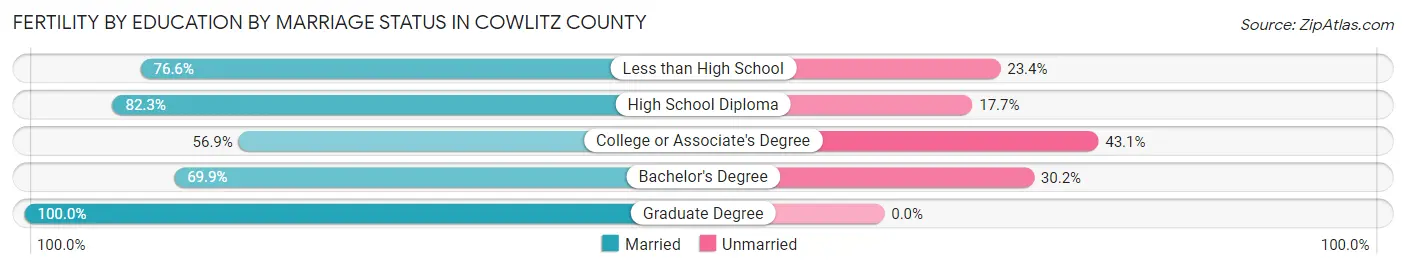 Female Fertility by Education by Marriage Status in Cowlitz County