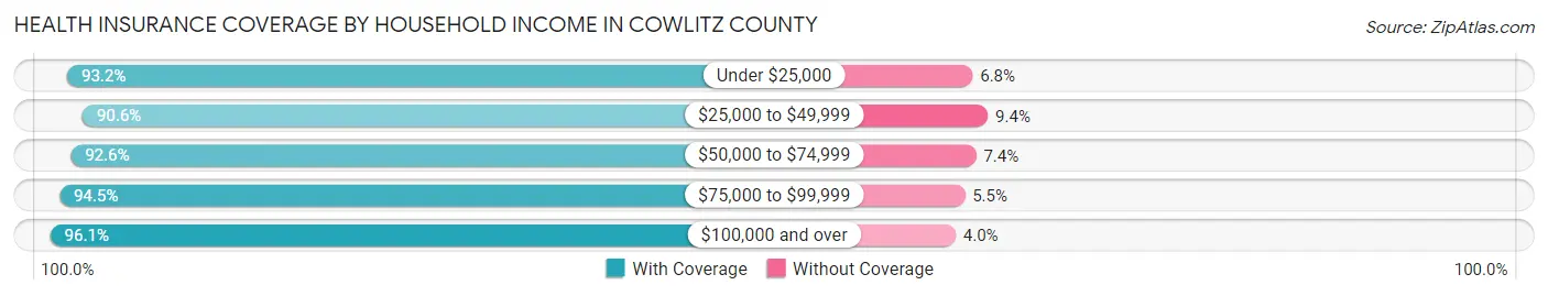 Health Insurance Coverage by Household Income in Cowlitz County