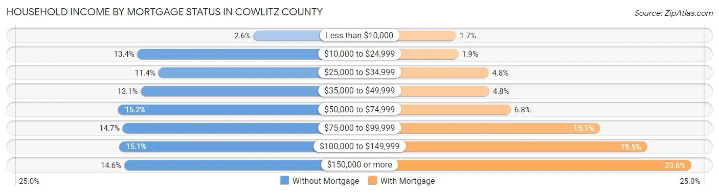 Household Income by Mortgage Status in Cowlitz County