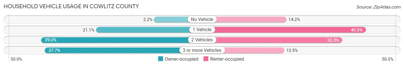 Household Vehicle Usage in Cowlitz County