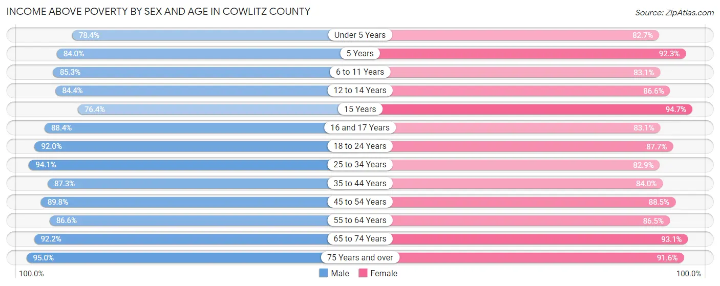 Income Above Poverty by Sex and Age in Cowlitz County