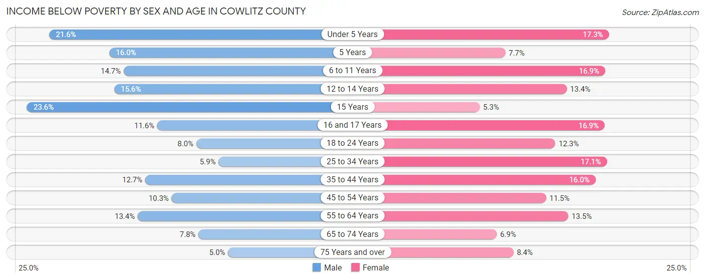 Income Below Poverty by Sex and Age in Cowlitz County