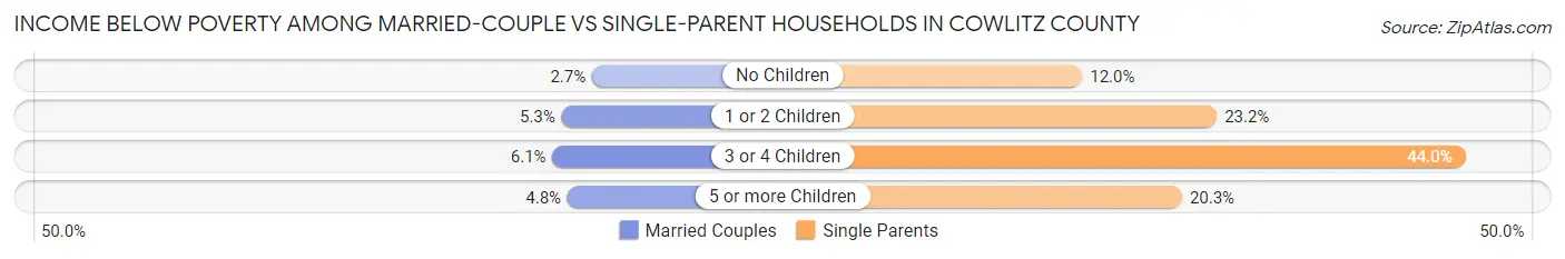 Income Below Poverty Among Married-Couple vs Single-Parent Households in Cowlitz County