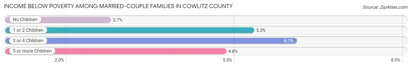 Income Below Poverty Among Married-Couple Families in Cowlitz County