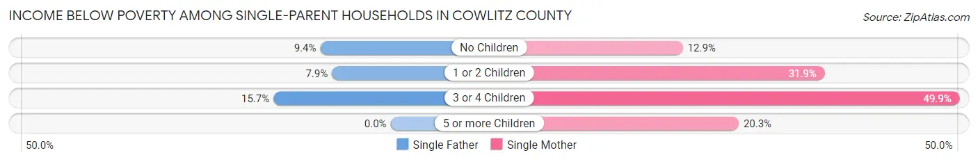 Income Below Poverty Among Single-Parent Households in Cowlitz County