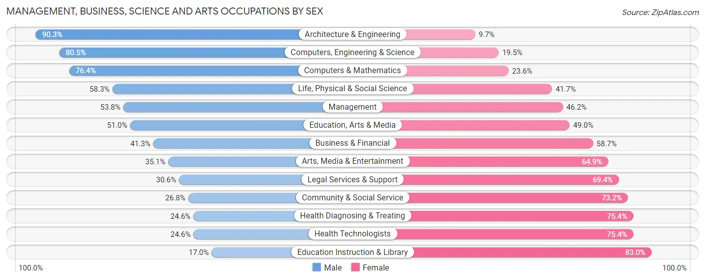 Management, Business, Science and Arts Occupations by Sex in Cowlitz County