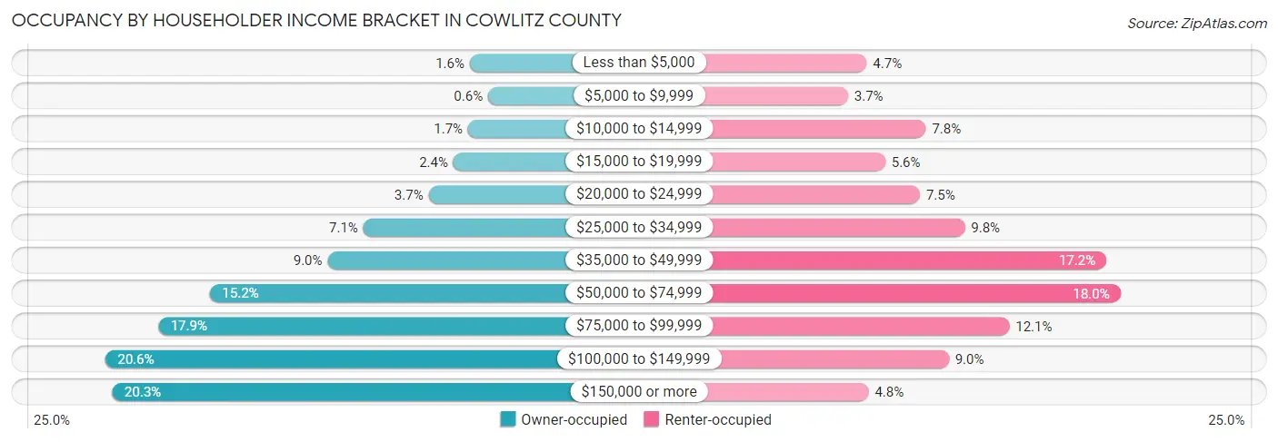 Occupancy by Householder Income Bracket in Cowlitz County