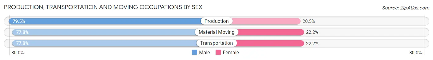 Production, Transportation and Moving Occupations by Sex in Cowlitz County